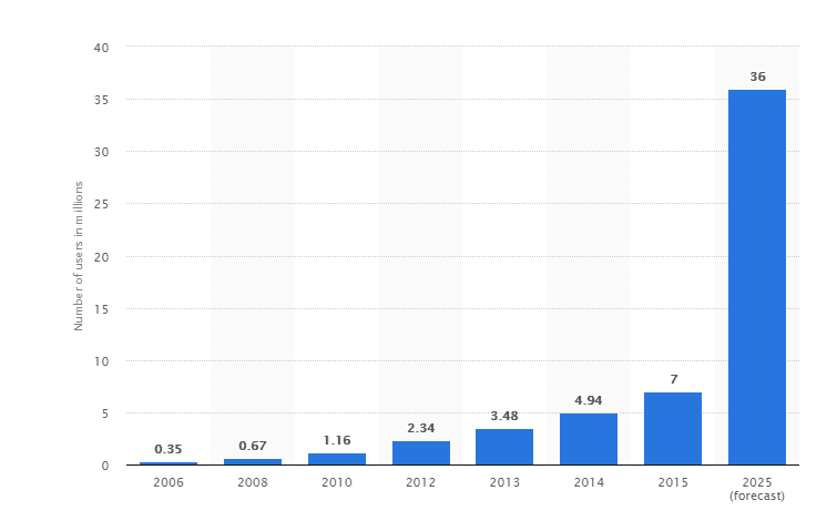 no-of-car-sharing-users-worldwide