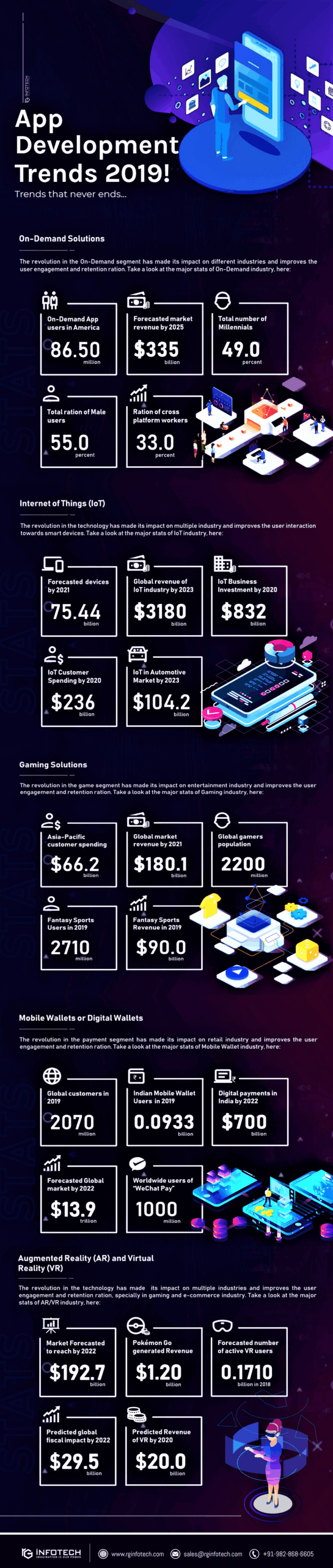 Infograph - App Development Trends 2019!