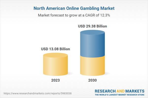 North America Online Gambling Market