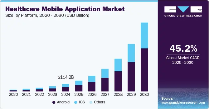 Healthcare mobile app market growth chart 2024–2030