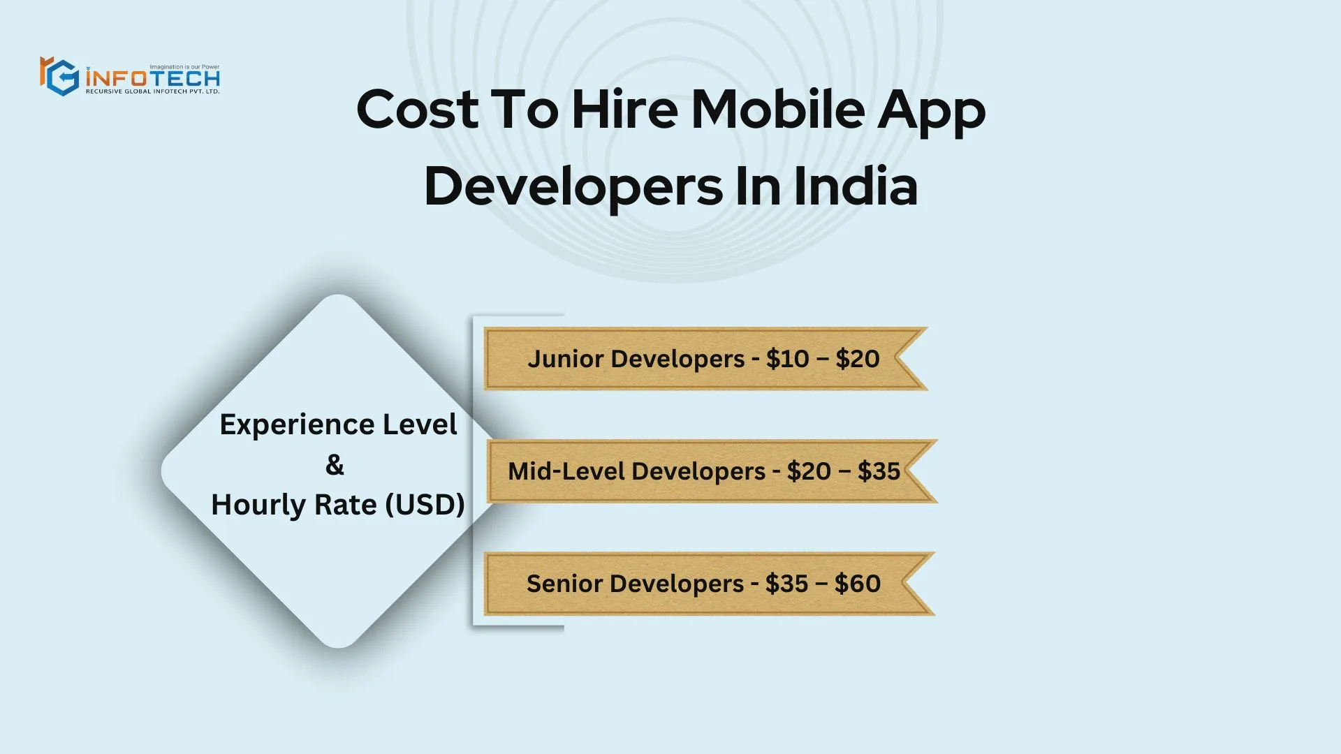 Cost To Hire Mobile App Developers In India