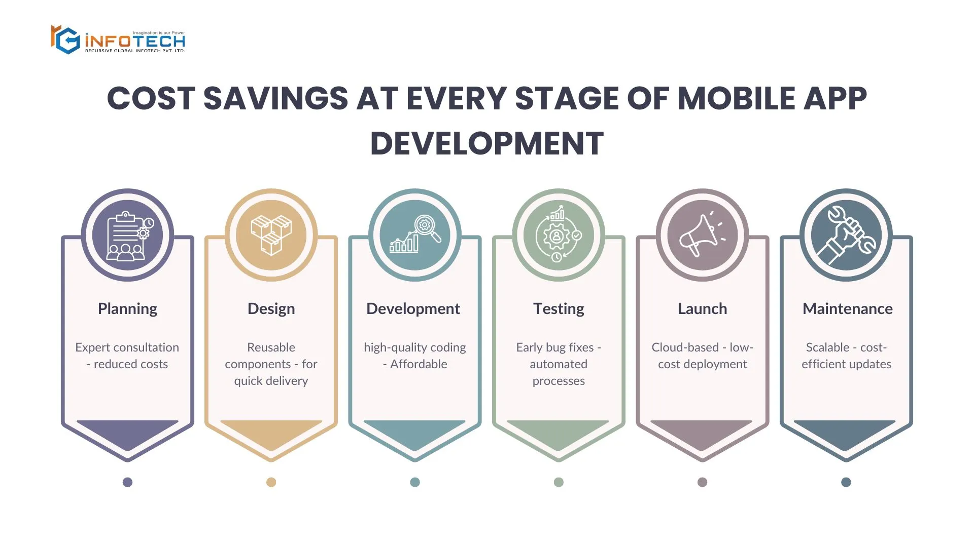 Cost Savings at Every Stage of Mobile App Development