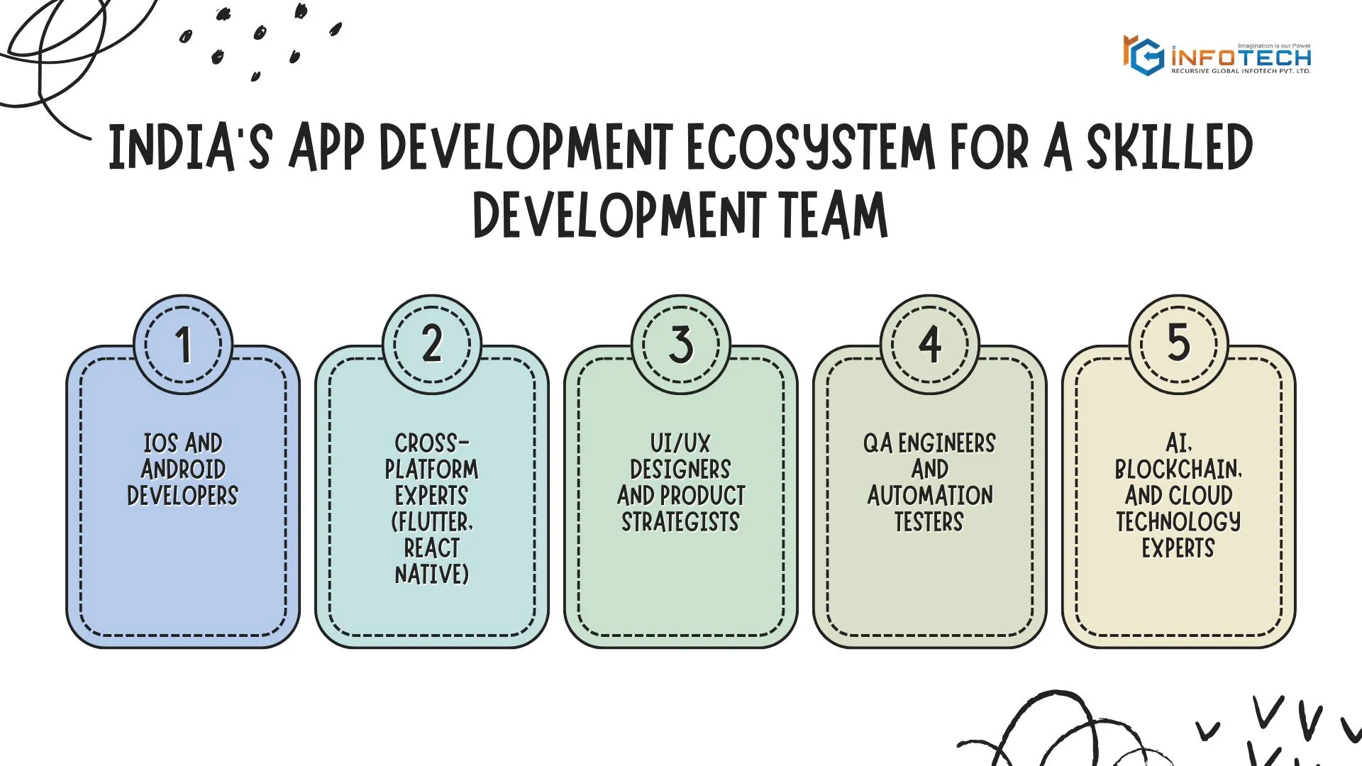 India’s App Development Ecosystem For A Skilled Development Team