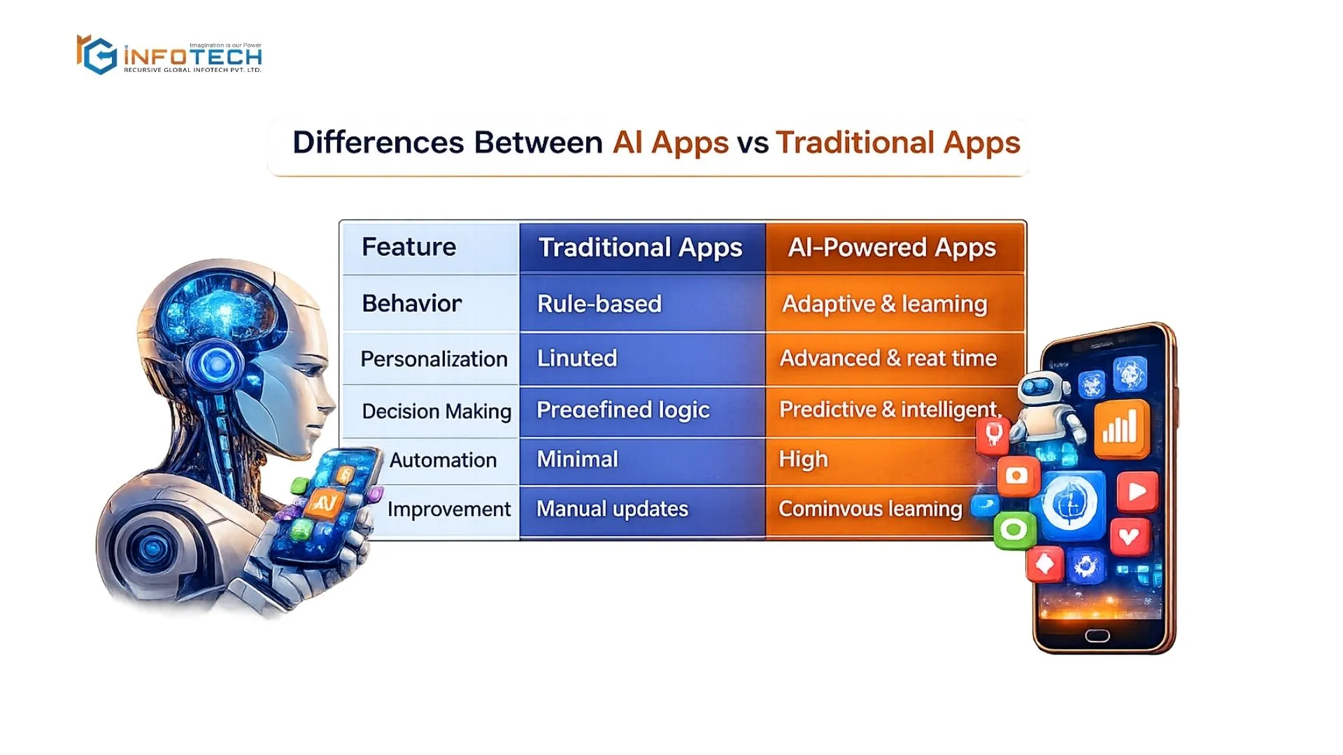 Differences Between AI Apps Vs Traditional Apps