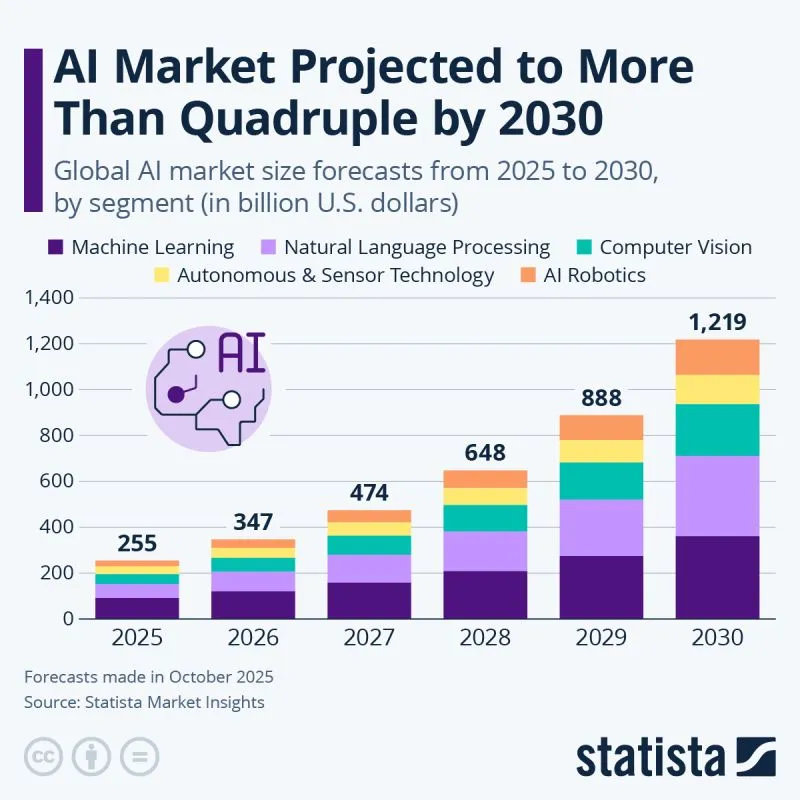 Global Artificial Intelligence Market Share