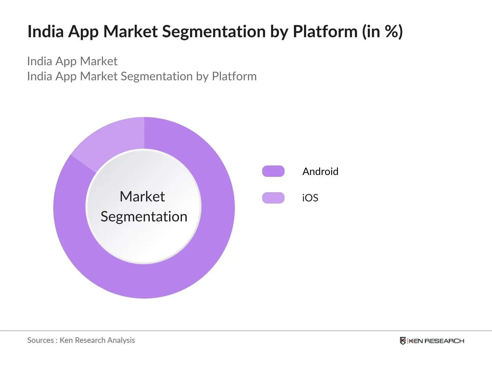 Indian app market Segmentation