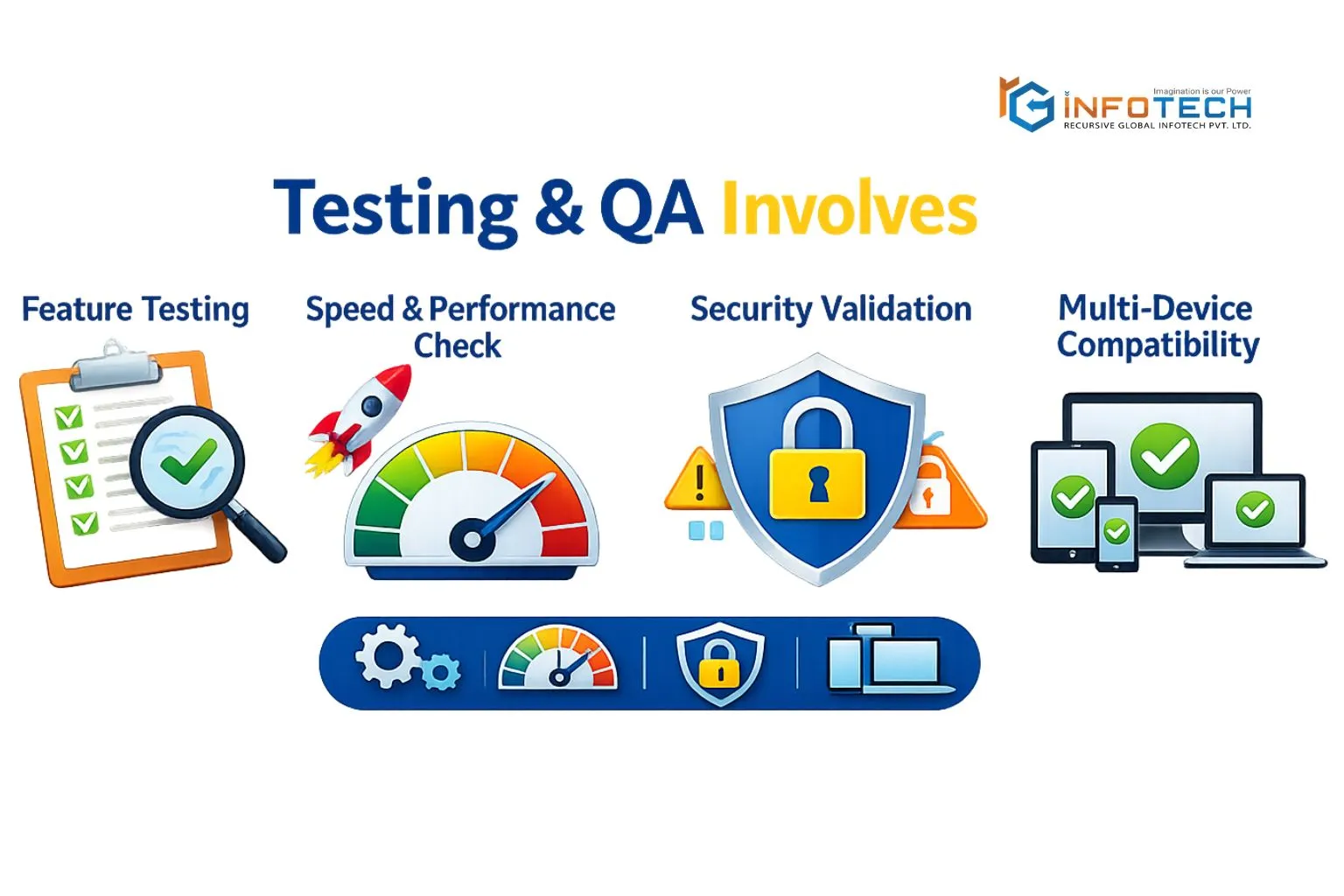 Testing & QA Involves