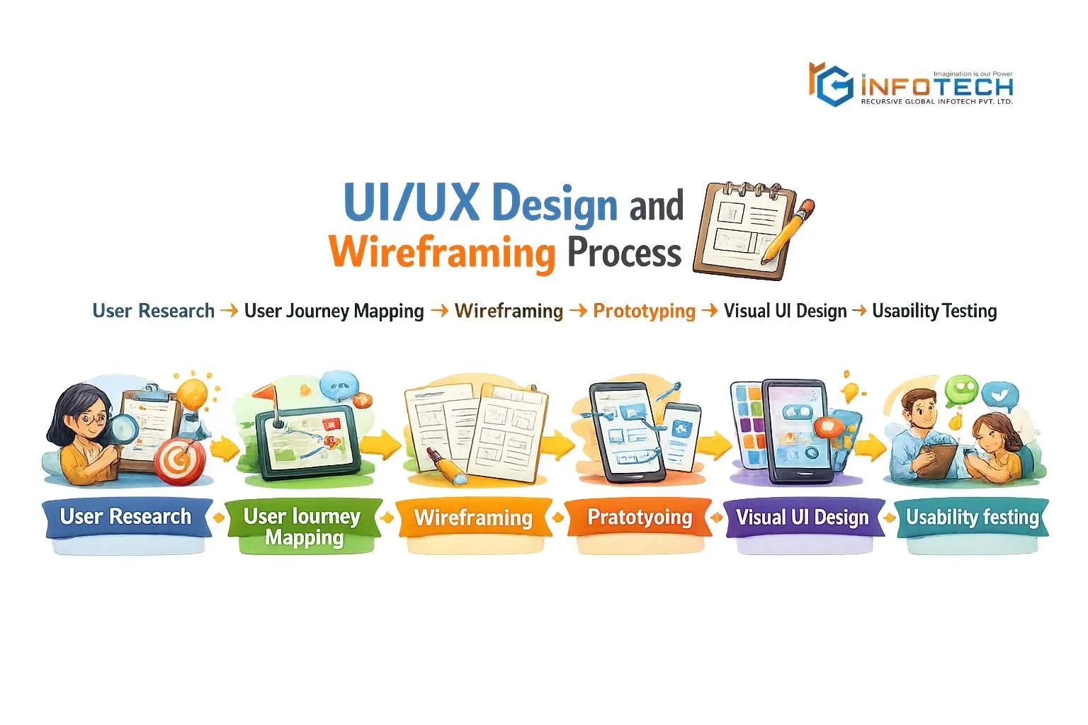 UIUX Design and Wireframing Process