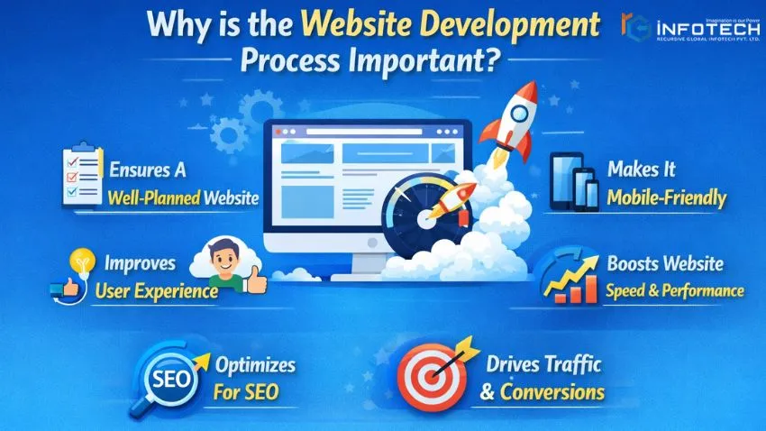 Why is the Website Development Process Important
