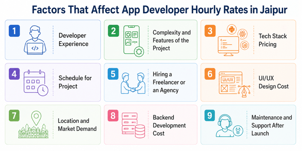 Factors That Affect App Developer Hourly Rates in Jaipur