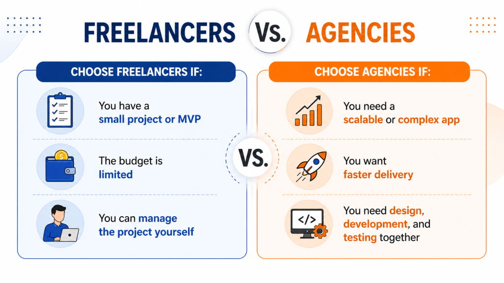 Freelancer Vs Agency App Development Cost Jaipur