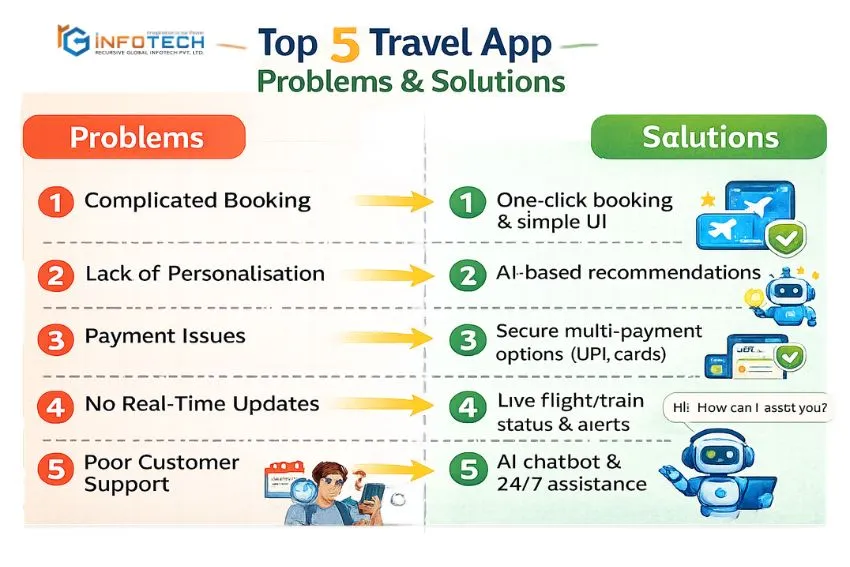 Top 5 Travel App Problems & Solutions