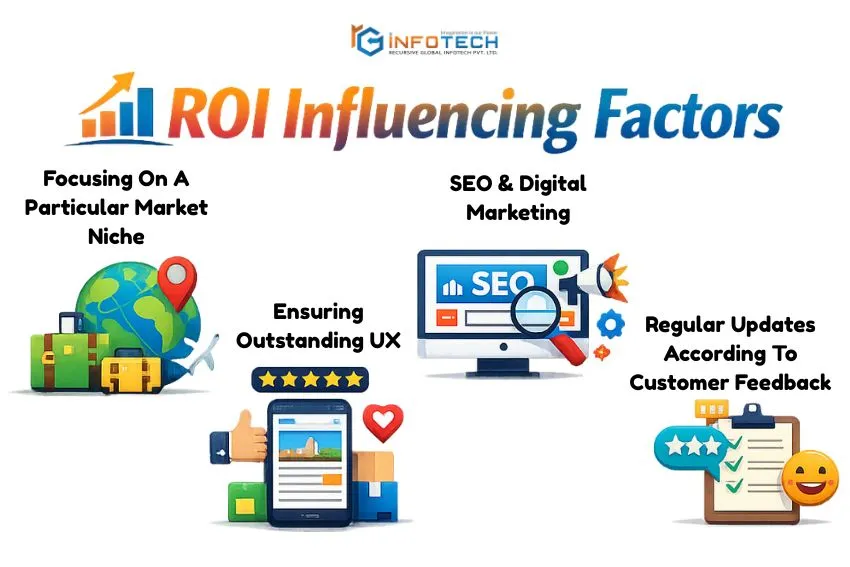 ROI Influencing Factors
