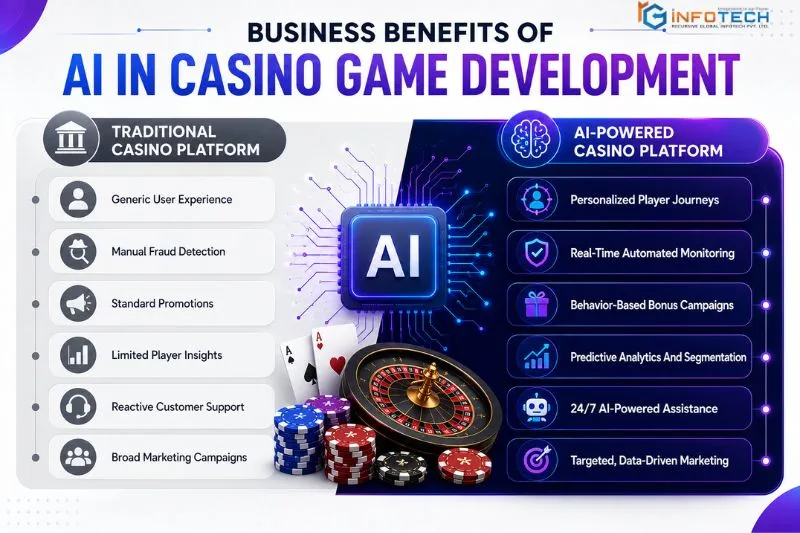 Business Benefits of AI in Casino Game Development