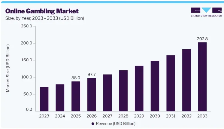 Online Gambling Market 2023-2033