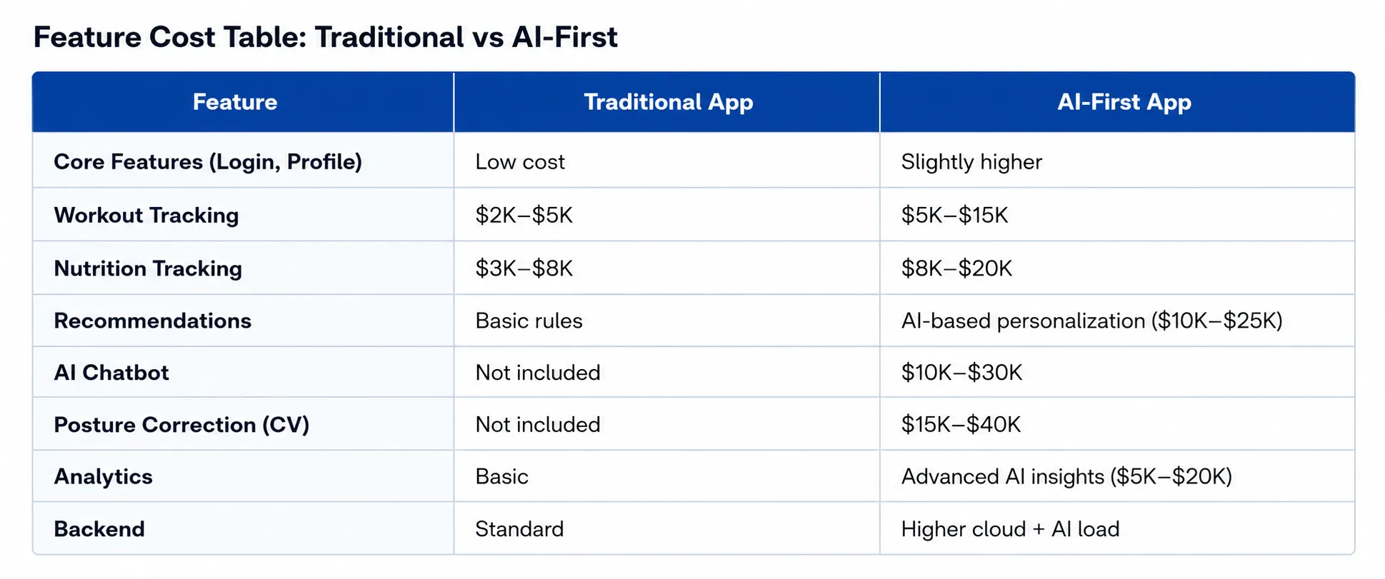 Fitness App Feature Cost Table: Traditional vs AI-First