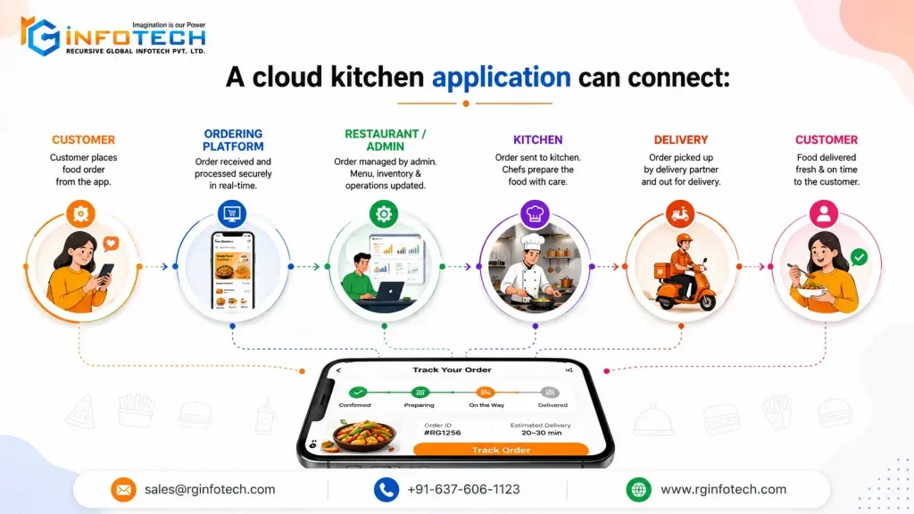 A cloud kitchen application