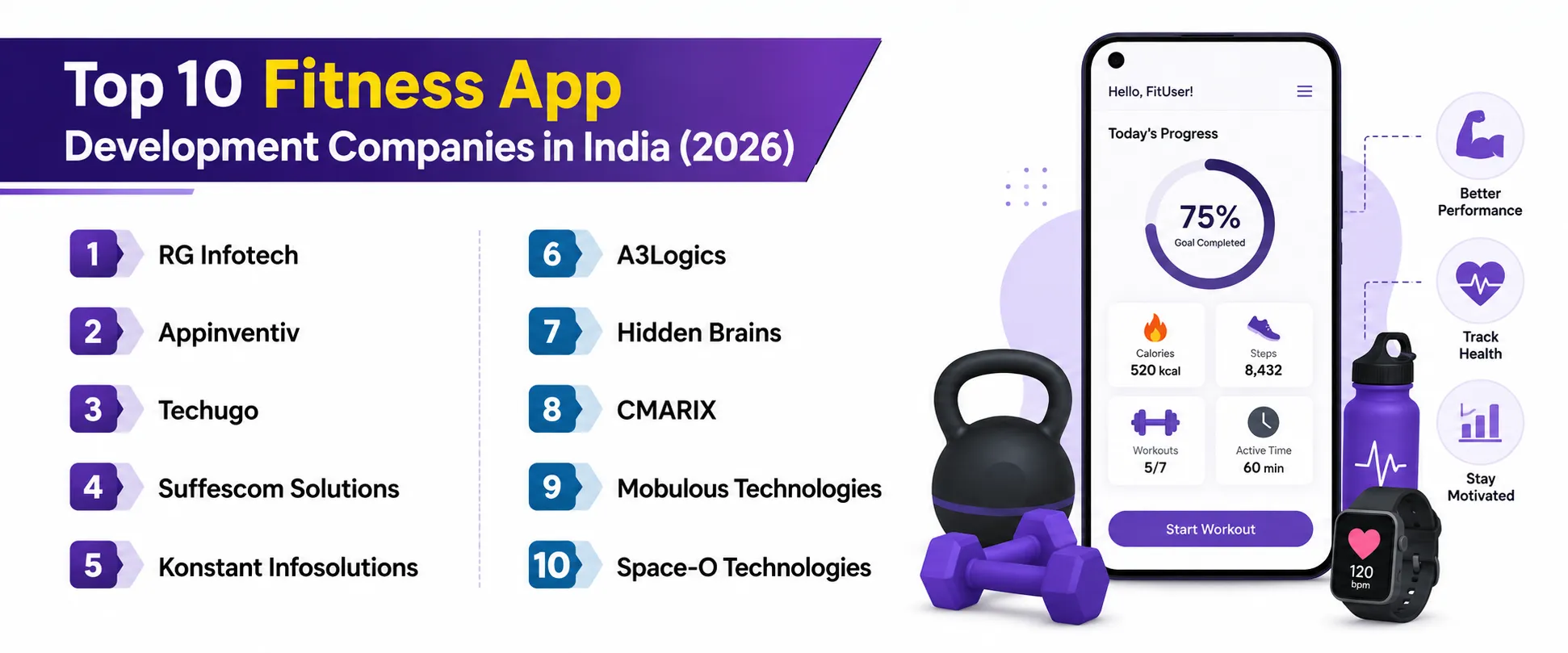 Top 10 Fitness App Development Companies in India (2026)