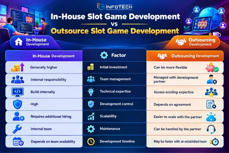 In-House Slot Game Development vs Outsource Slot Game Development