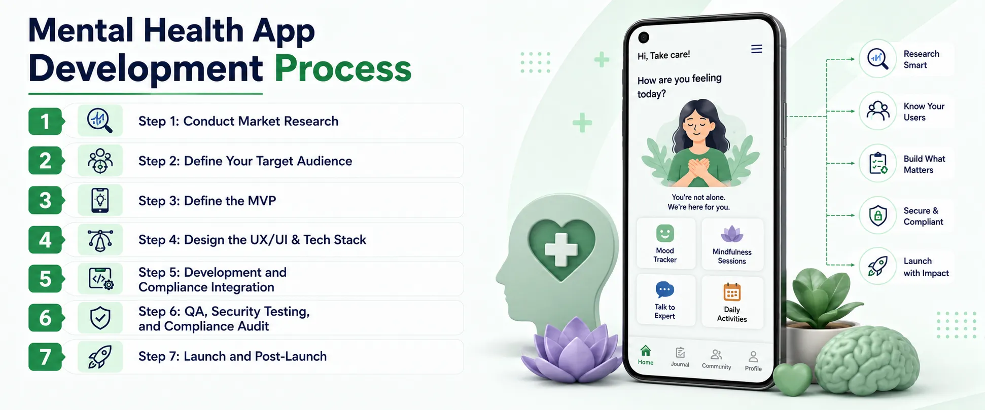 Mental Health App Development Process