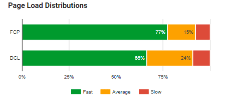 PSI-Page-Load-Distribution