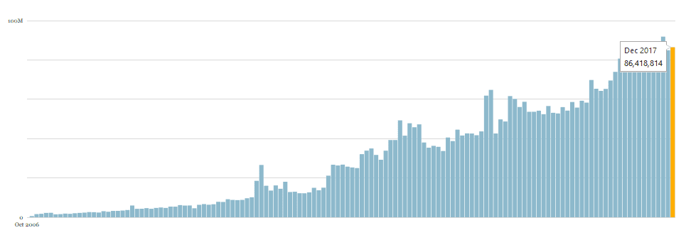 WordPress-Stats