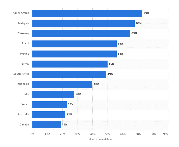 Country-Wise-WhatsApp-users