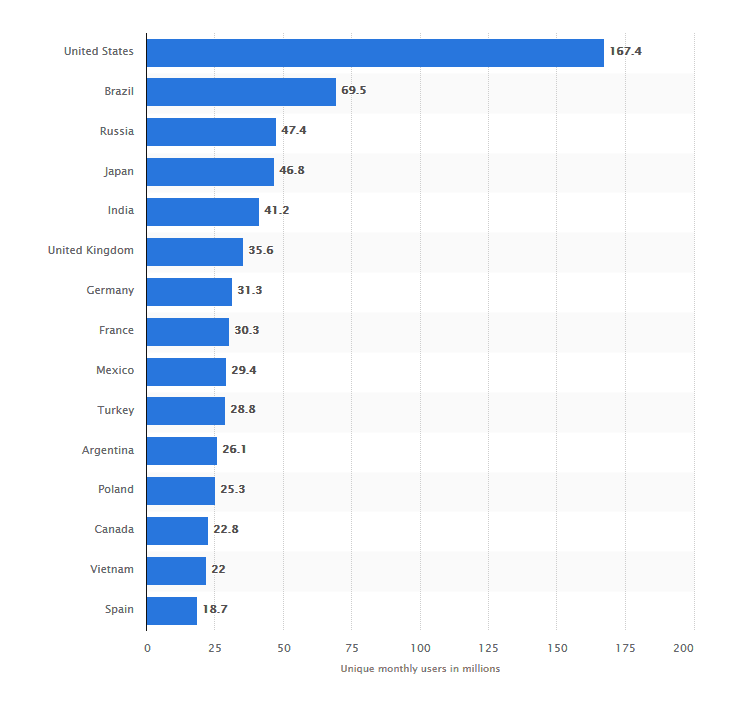 Country-wise-YouTube-Users