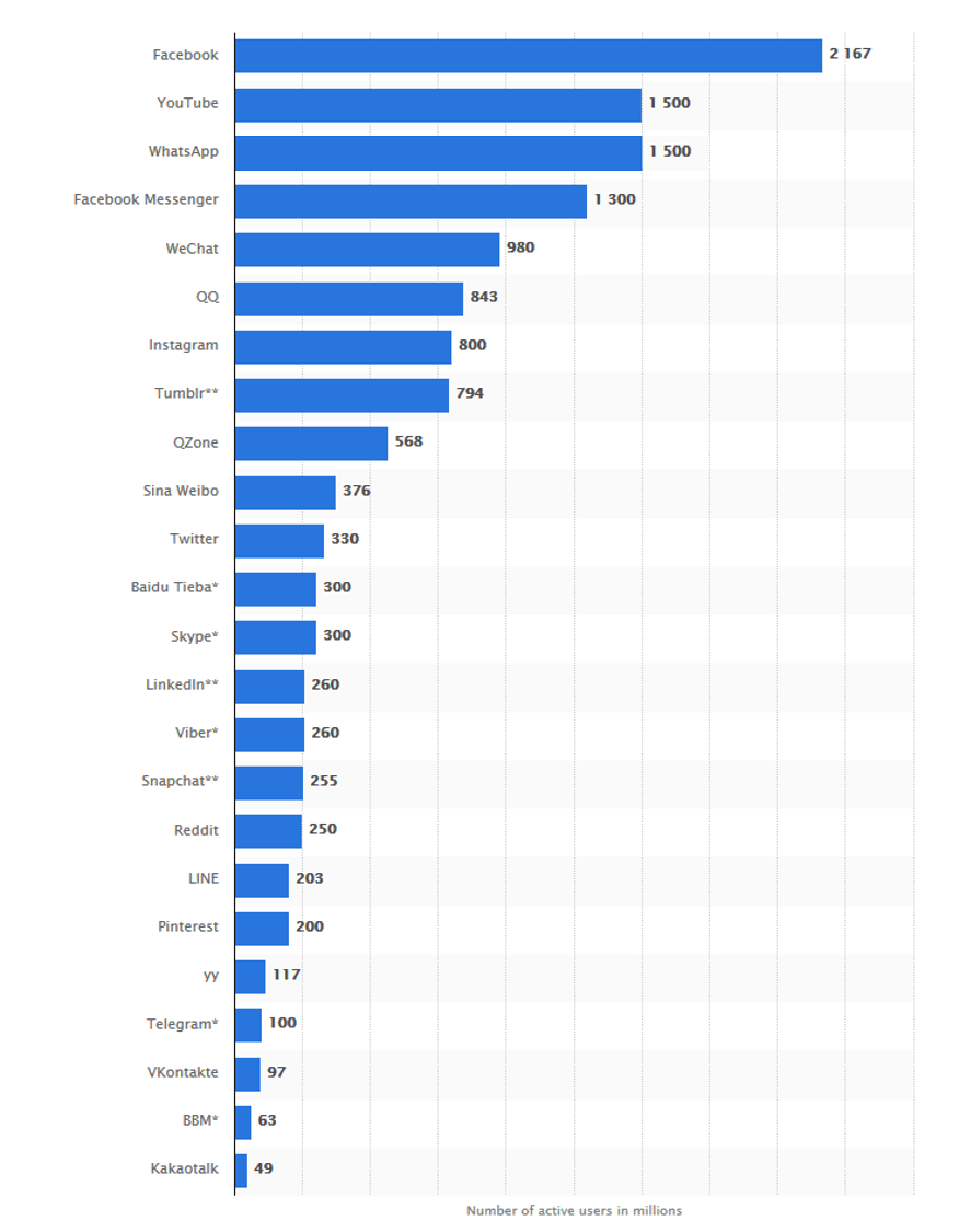 Global-social-media-ranking-2018-statistic