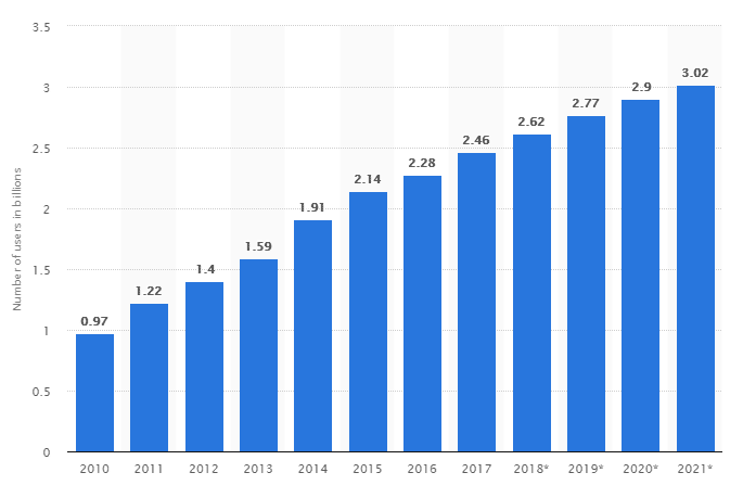 Social-Media-users-worldwide