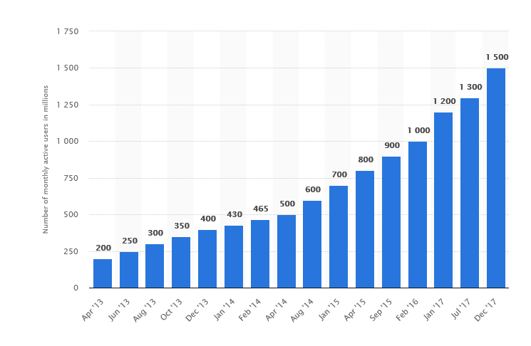 WhatsApp-Worldwide-Users-