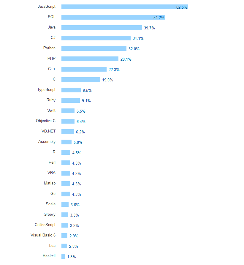 leading programming language