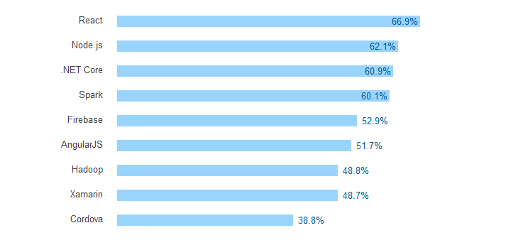 most loved framework