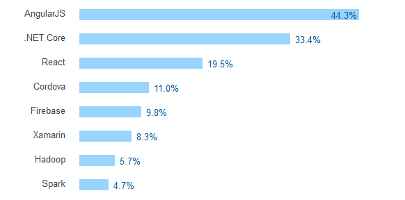 most-popular-framework