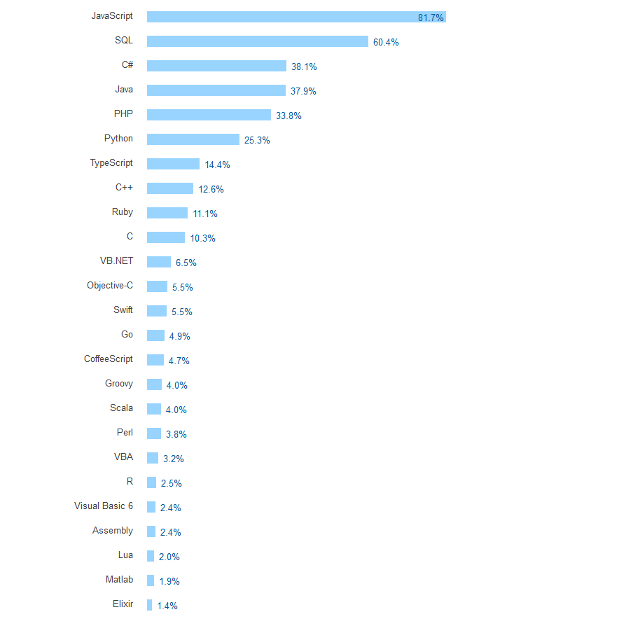 most-popular-language