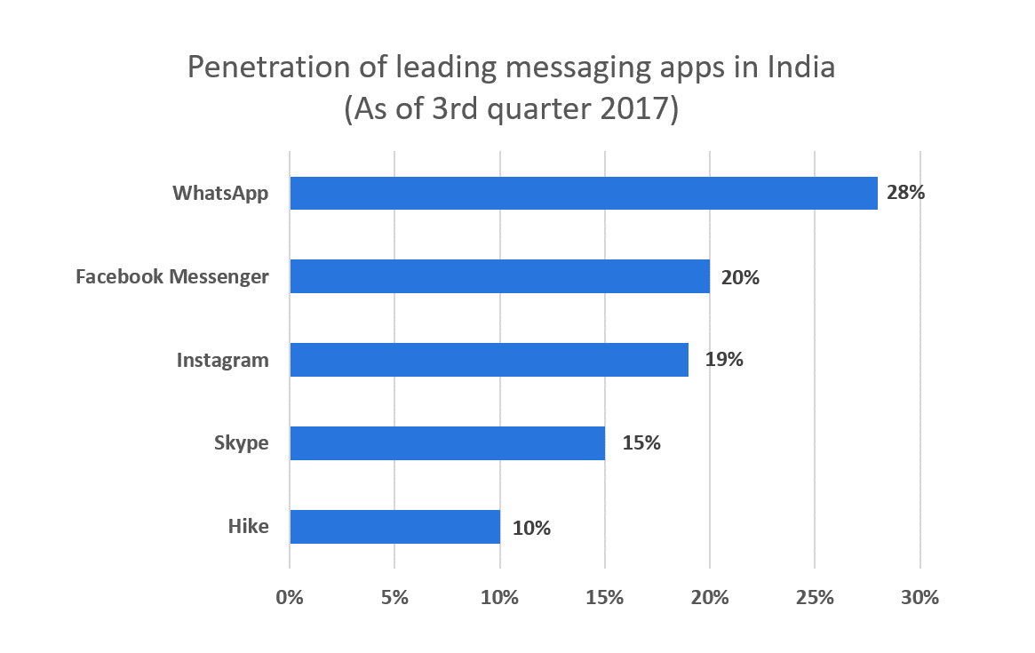 Leading-messaging-apps-in-India