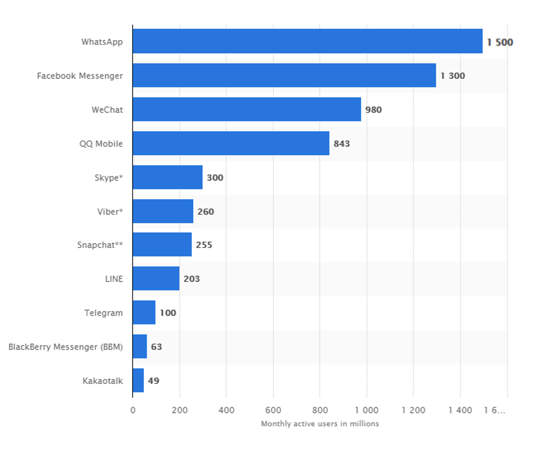 Social Messaging Apps