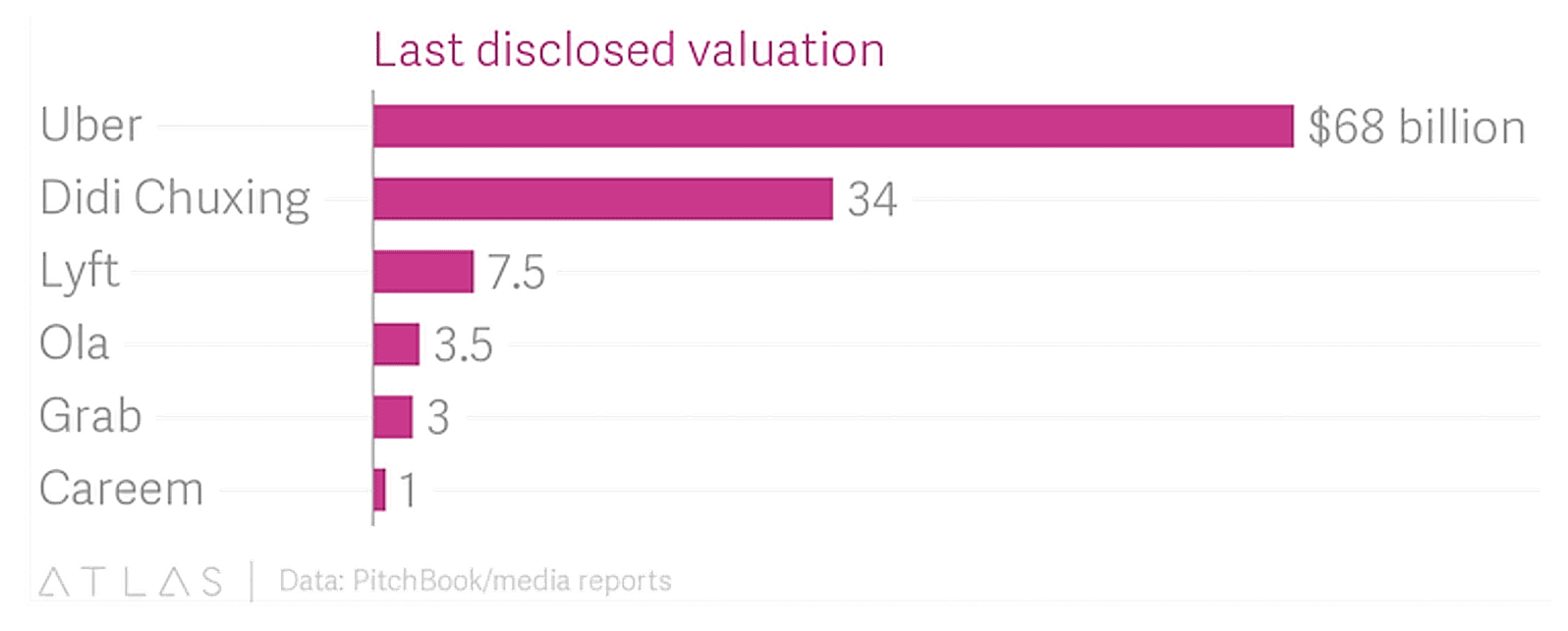 uber-valuation