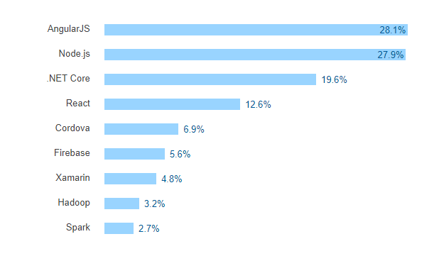 Most-loved-web-development-framework