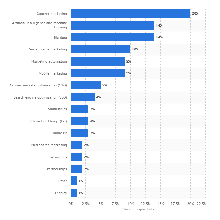 most-effective-digital-marekting-strategy