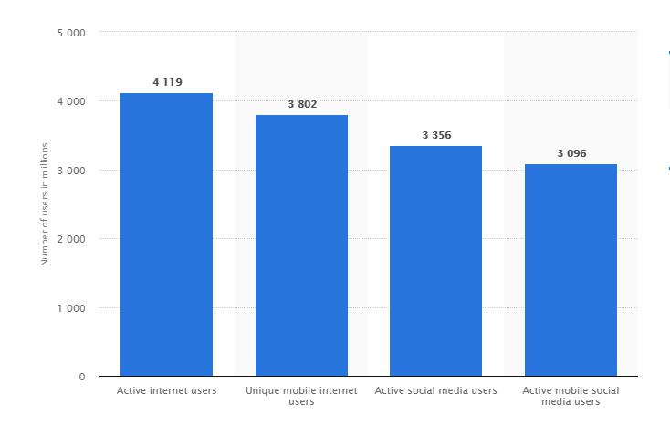 Digital-population-worldwide