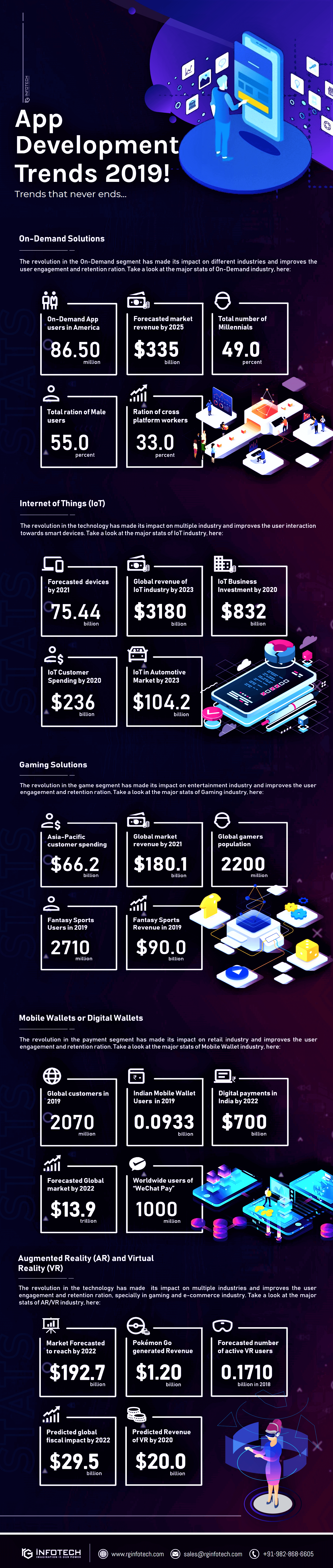 Infograph - App Development Trends 2019!