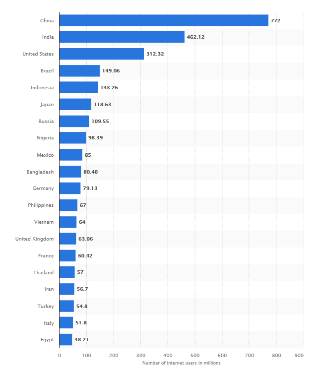 No-of-internet-users-Country-wise