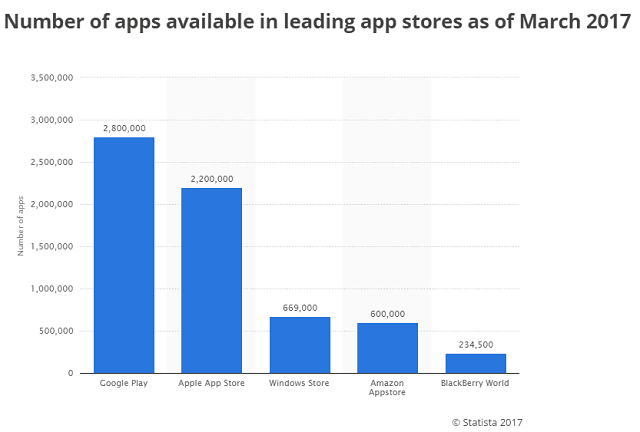 no-of-apps-available-in-leading-app-stores