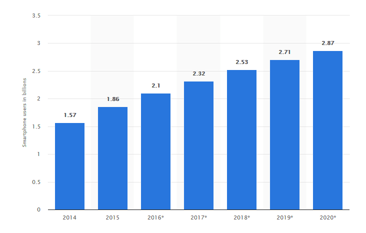 no-of-smarphone-users-worldwide