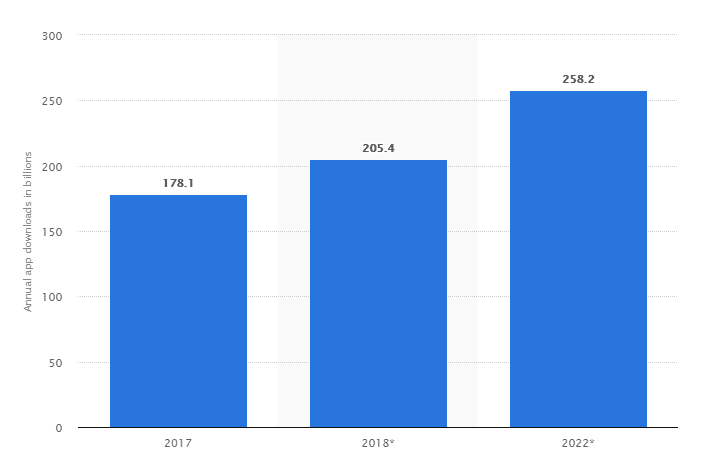 No-of-mobile-app-downloads-worldwide