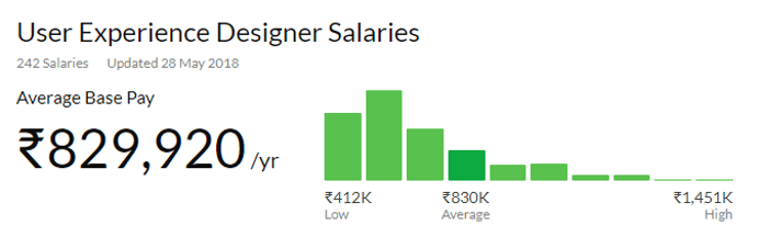 UX vs UI - UX-designer-Salary