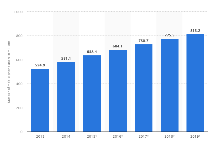 mobile-phone-users-in-India