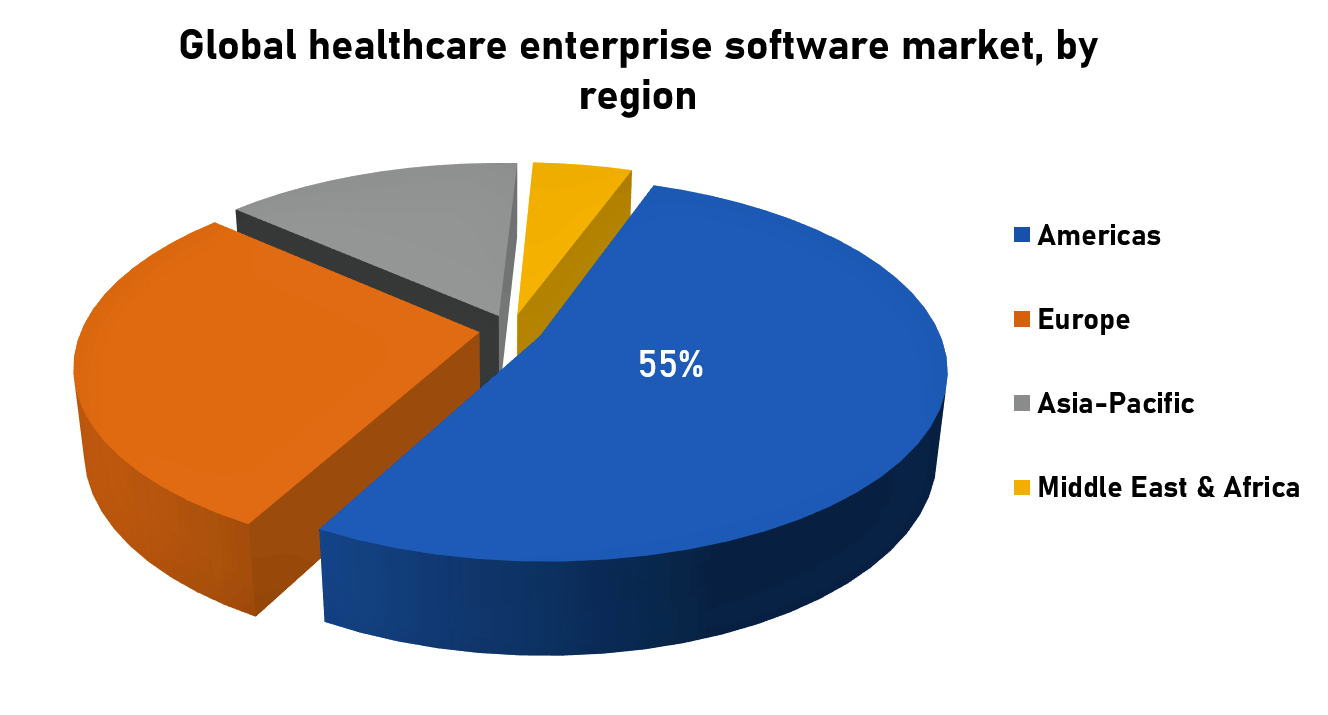 Global Healthcare enterprise market