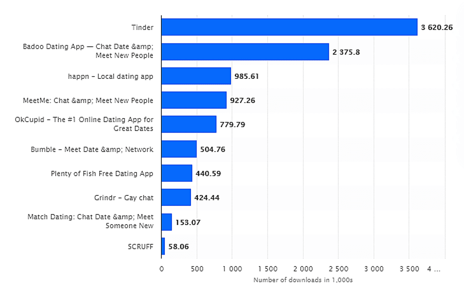 Most popular online dating app worldwide